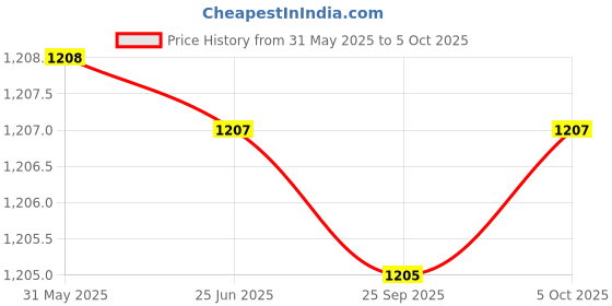 flipkart.com Sonata RPM 3.0 Analog Watch - For Men NT77105SM06 sonata Price History Graph from 31 May 2025 to 5 Oct 2025