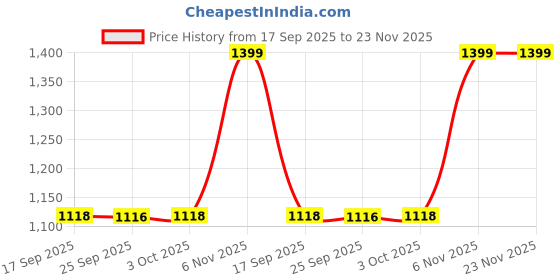 flipkart.com sonata SF SparQ Analog Watch - For Men 77129PP01W sonata Price History Graph from 17 Sep 2025 to 23 Nov 2025