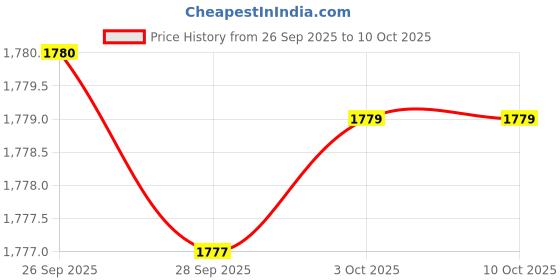 flipkart.com sonata Sleek 4 Analog Watch - For Men 9440KM01AJ, NT7131NL04|7131NL04|NT7131NL04 sonata Price History Graph from 26 Sep 2025 to 10 Oct 2025