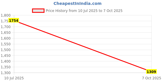flipkart.com sonata Sleek 4 Analog Watch - For Men NP7131SL05 sonata Price History Graph from 10 Jul 2025 to 7 Oct 2025