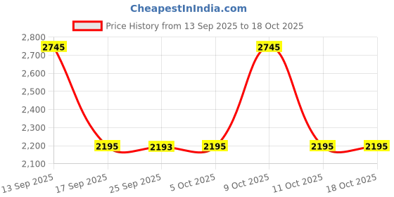 flipkart.com sonata Sleek Analog Watch - For Men NT7131KM02 sonata Price History Graph from 13 Sep 2025 to 18 Oct 2025