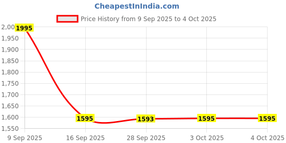 flipkart.com sonata Sleek Analog Watch - For Men NT7144NL01 sonata Price History Graph from 9 Sep 2025 to 3 Oct 2025