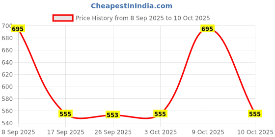 flipkart.com sonata SO Mass Analog Watch - For Men NH7987SL01CJ sonata Price History Graph from 8 Sep 2025 to 10 Oct 2025