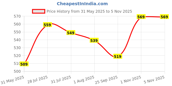 flipkart.com sonata SPLASH 3.0 Analog Watch- For Women 8172SP01 sonata Price History Graph from 31 May 2025 to 3 Nov 2025