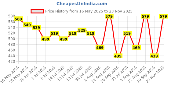 flipkart.com sonata SPLASH 3.0 Analog Watch- For Women 87036PP01W sonata Price History Graph from 16 May 2025 to 23 Nov 2025