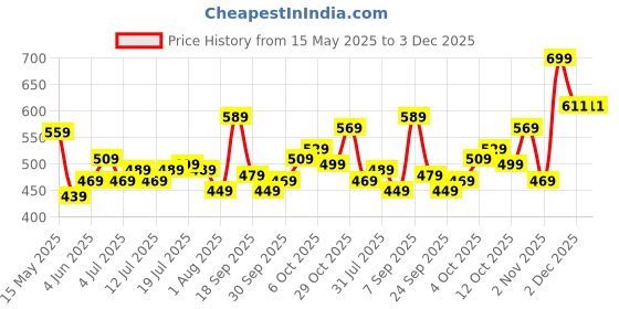 flipkart.com sonata SPLASH 3.0 Analog Watch- For Women 87036PP02W sonata Price History Graph from 15 May 2025 to 3 Dec 2025