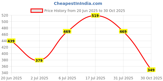 flipkart.com sonata SPLASH 3.0 Analog Watch- For Women 8992PP13W sonata Price History Graph from 20 Jun 2025 to 30 Oct 2025