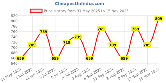 flipkart.com Sonata Style Analog Watch - For Women 87056SL02W sonata Price History Graph from 31 May 2025 to 15 Nov 2025