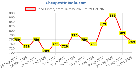 flipkart.com Sonata Style Analog Watch- For Women 87056SL03W sonata Price History Graph from 16 May 2025 to 29 Oct 2025