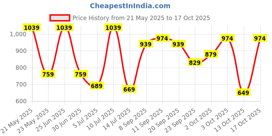 flipkart.com Sonata Style Analog Watch - For Women 87056SM02W sonata Price History Graph from 21 May 2025 to 17 Oct 2025
