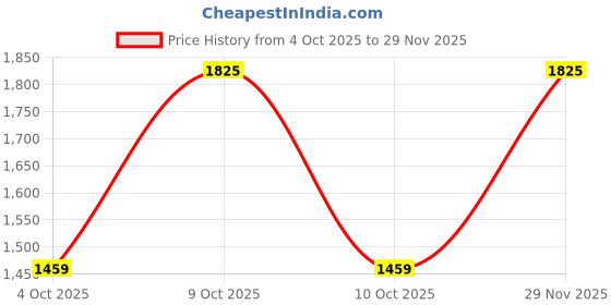 flipkart.com Sonata Traditional Essentials Analog Watch - For Men NT77083BM01|77083BM01|NT77083BM01 sonata Price History Graph from 4 Oct 2025 to 29 Nov 2025