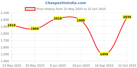 flipkart.com Sonata UNVEIL 3.0 Men Analog Watch- For Men 7140SL07 sonata Price History Graph from 23 May 2025 to 22 Oct 2025