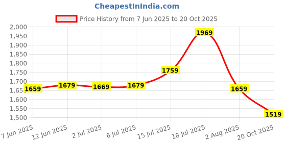 flipkart.com sonata UNVEIL Analog Watch - For Men 7133NL02 sonata Price History Graph from 7 Jun 2025 to 20 Oct 2025