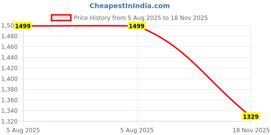 flipkart.com sonata Unveil Analog Watch - For Men 7133SL01 sonata Price History Graph from 5 Aug 2025 to 18 Nov 2025