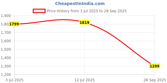 flipkart.com sonata Unveil Analog Watch - For Men 7133WL01 sonata Price History Graph from 3 Jul 2025 to 28 Sep 2025