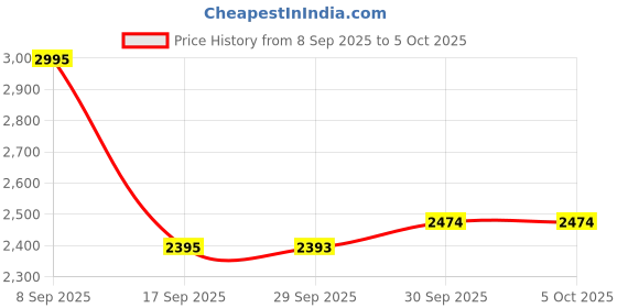 flipkart.com sonata Versatyle Analog Watch - For Men NT7140SM02 sonata Price History Graph from 8 Sep 2025 to 4 Oct 2025