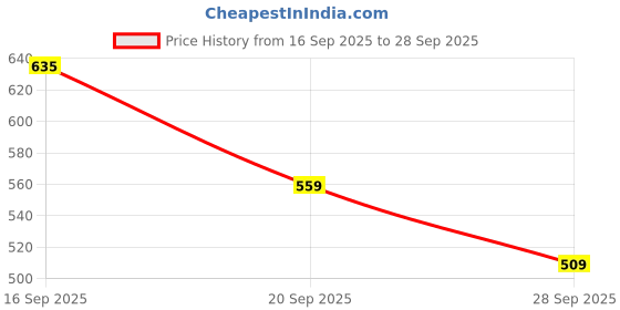 flipkart.com Sonata Volt 3.0 Analog Watch - For Men NS71178137YM01P, NS77085PP11W|77085PP11W|NS77085PP11W sonata Price History Graph from 16 Sep 2025 to 28 Sep 2025