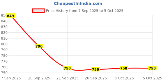flipkart.com sonata Volt + Analog Watch - For Men NP77085PL02W sonata Price History Graph from 7 Sep 2025 to 4 Oct 2025