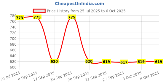 flipkart.com sonata Volt Analog Watch - For Men NT77085PP03W sonata Price History Graph from 25 Jul 2025 to 5 Oct 2025