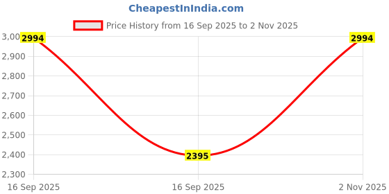 flipkart.com sonata Wedding 2.0 Analog Watch - For Men 77156BM02|77156BM02|77156BM02 sonata Price History Graph from 16 Sep 2025 to 2 Nov 2025