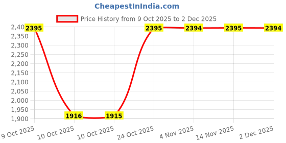 flipkart.com sonata Wedding collection Analog Watch - For Men NF9327BM02A, NT7133YM01|7133YM01|NT7133YM01 sonata Price History Graph from 9 Oct 2025 to 2 Dec 2025