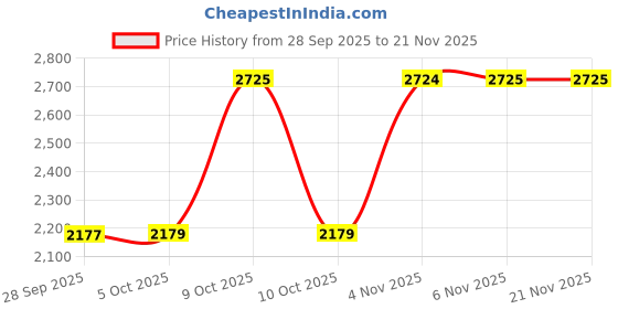 flipkart.com sonata Wedding collection Analog Watch - For Men NF9937WM01, NT7133BM01|7133BM01|NT7133BM01 sonata Price History Graph from 28 Sep 2025 to 20 Nov 2025