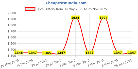 flipkart.com sonata Wedding collection Analog Watch - For Men NT77108BM02W sonata Price History Graph from 30 May 2025 to 25 Nov 2025