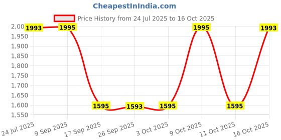 flipkart.com sonata Wedding collection Analog Watch - For Men NT77108KM02W sonata Price History Graph from 24 Jul 2025 to 16 Oct 2025