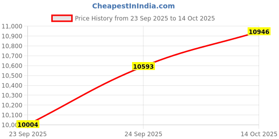 flipkart.com sonato Amplifier DPA 125 125 W AV Power Amplifier sonato Price History Graph from 23 Sep 2025 to 14 Oct 2025