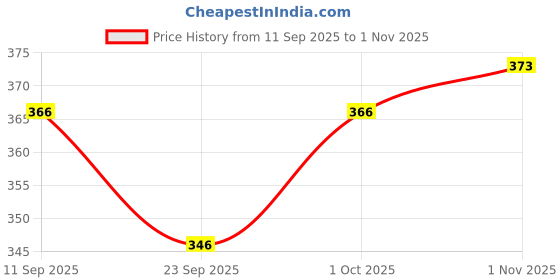 flipkart.com sonava club Printed Viscose Rayon Stitched Anarkali Gown sonava club Price History Graph from 11 Sep 2025 to 1 Nov 2025
