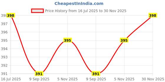flipkart.com sonava club Top Pant Co-ords Set sonava club Price History Graph from 16 Jul 2025 to 30 Nov 2025
