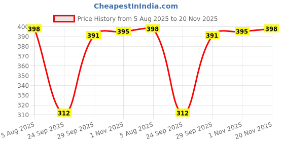 flipkart.com sonava club Top Pant Co-ords Set sonava club Price History Graph from 5 Aug 2025 to 20 Nov 2025