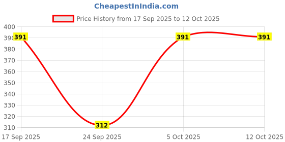 flipkart.com sonava club Top Pant Co-ords Set sonava club Price History Graph from 17 Sep 2025 to 12 Oct 2025