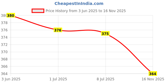 flipkart.com sonava club Women Printed Viscose Rayon Anarkali Kurta sonava club Price History Graph from 3 Jun 2025 to 16 Nov 2025
