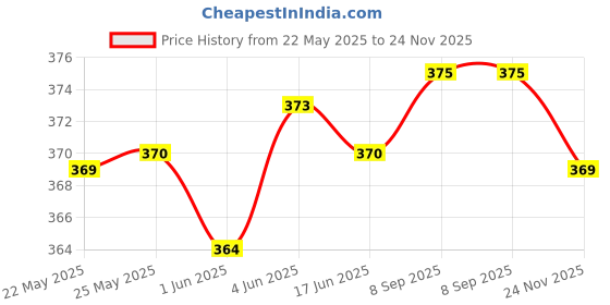 flipkart.com sonava club Women Printed Viscose Rayon Anarkali Kurta sonava club Price History Graph from 22 May 2025 to 24 Nov 2025