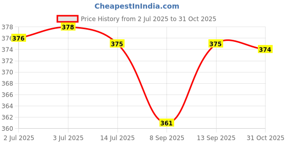 flipkart.com sonava club Women Printed Viscose Rayon Anarkali Kurta sonava club Price History Graph from 2 Jul 2025 to 31 Oct 2025