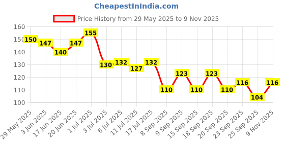 flipkart.com sonavi Aloe Vera Under Eye Cream For Dark Circles, Puffiness & Fine Lines sonavi Price History Graph from 29 May 2025 to 9 Nov 2025