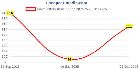 flipkart.com sonavi Charcoal Peel-Off Mask for Deep Skin Purification | Peel Off Mask sonavi Price History Graph from 17 Sep 2025 to 28 Oct 2025