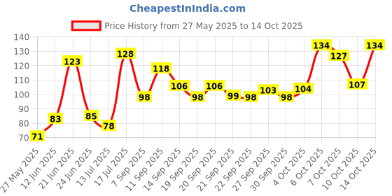 flipkart.com sonavi Charcoal Peel-Off Mask for Smooth, Blemish-Free Skin | Peel Off Mask sonavi Price History Graph from 27 May 2025 to 14 Oct 2025