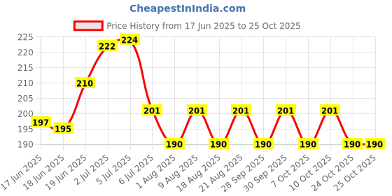 flipkart.com sonavi Natural Made Powerful Effective Jbutiya Hair oil Hair Oil sonavi Price History Graph from 17 Jun 2025 to 25 Oct 2025