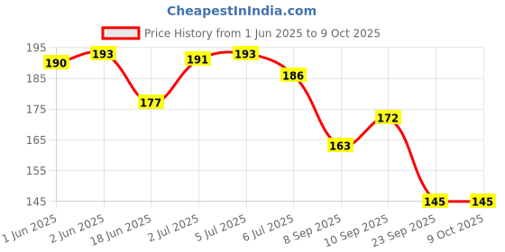 flipkart.com sonavi Shampoo For Stronger,Thicker Hair For Moisturizer sonavi Price History Graph from 1 Jun 2025 to 9 Oct 2025