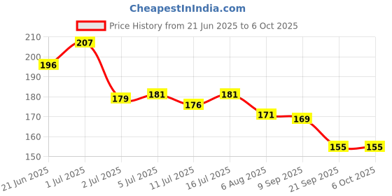 flipkart.com sonavi Shaving Gel Non Foaming Clear Cut Professional 250ML Pack Of 2 sonavi Price History Graph from 21 Jun 2025 to 4 Oct 2025