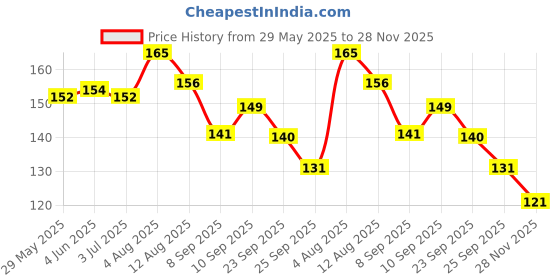 flipkart.com sonavi Teeth Whitening Foam Toothpaste Makes You Reveal Perfect & White Teeth Teeth Whitening Liquid sonavi Price History Graph from 29 May 2025 to 28 Nov 2025