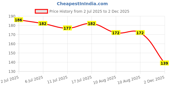 flipkart.com sonavi Under Eye Cream Gel for Dark Circles, Puffy Eyes, Wrinkles & Removal sonavi Price History Graph from 2 Jul 2025 to 2 Dec 2025
