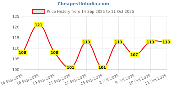 flipkart.com sonavi Under Eye Cream Gel for Dark Circles, Puffy Eyes, Wrinkles & Removal sonavi Price History Graph from 14 Sep 2025 to 11 Oct 2025