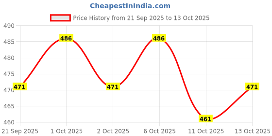 flipkart.com sonbai Men Cotton Blend Kurta Dhoti Set sonbai Price History Graph from 21 Sep 2025 to 11 Oct 2025