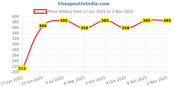 flipkart.com sondhi Willow Wood Baseball Aluminium Baseball Bat For 15+ Yrs sondhi Price History Graph from 17 Jun 2025 to 1 Nov 2025