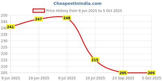 flipkart.com sone key chidiya Empty Cutlery Holder Case sone key chidiya Price History Graph from 9 Jun 2025 to 5 Oct 2025