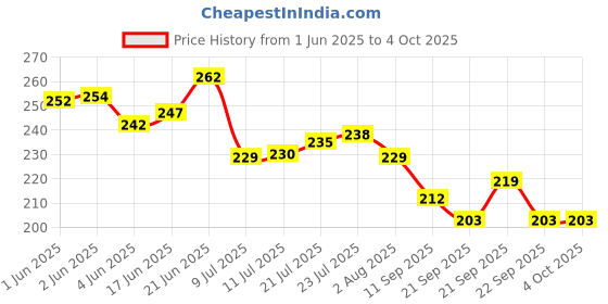 flipkart.com sone key chidiya Empty Cutlery Holder Case sone key chidiya Price History Graph from 1 Jun 2025 to 4 Oct 2025
