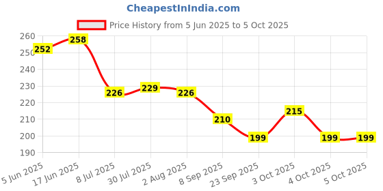 flipkart.com sone key chidiya Empty Cutlery Holder Case sone key chidiya Price History Graph from 5 Jun 2025 to 4 Oct 2025